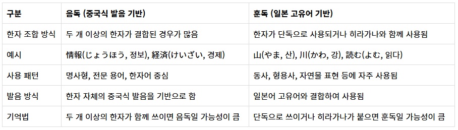 일본어음독훈독구별
